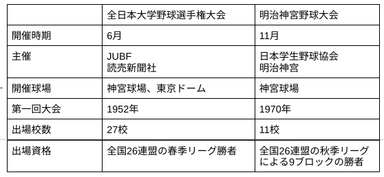 大学野球 リーグ数や各リーグの所属校 仕組みを徹底解説